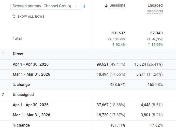 Google Analytics screenshot showing Direct and Unassigned traffic channel growth, April 2026 vs March 2026
